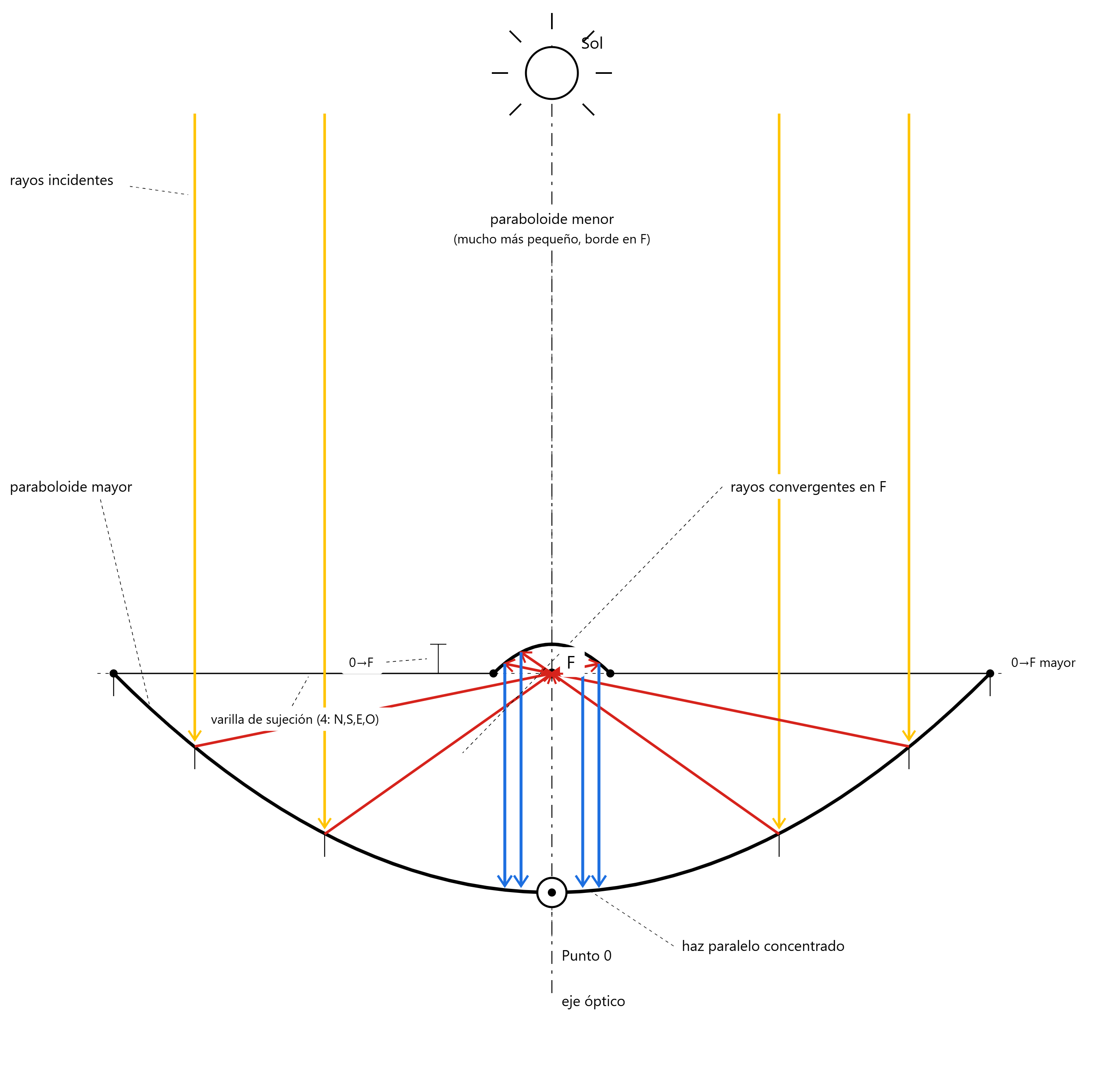 Imagen conceptual